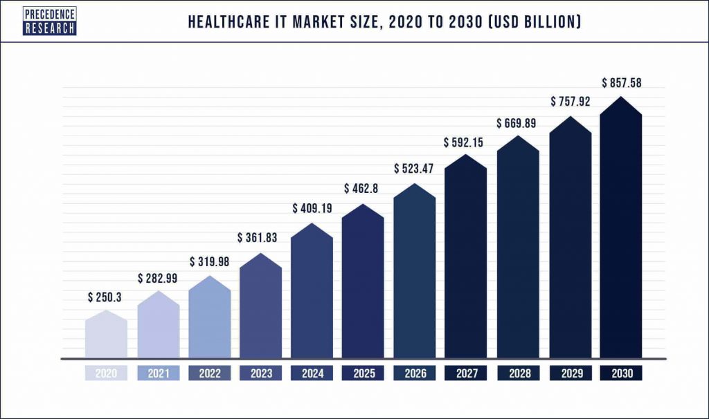 Health IT Market Size 2020 to 2030 