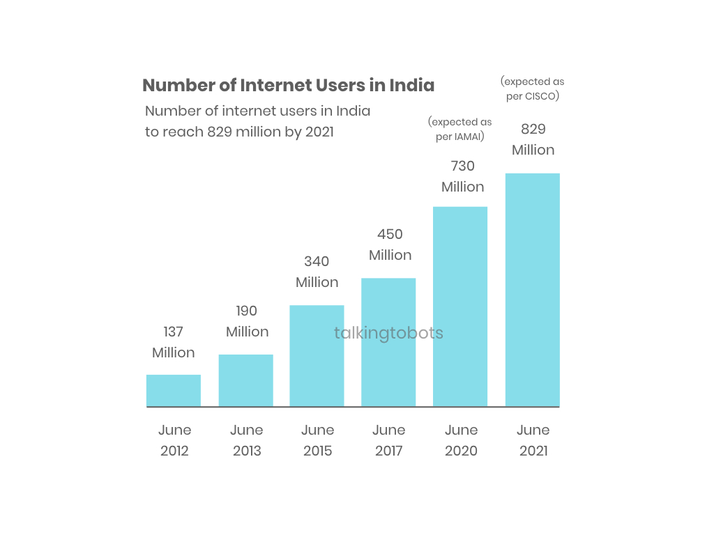 Number of Internet Users In India www.digitalveena.com