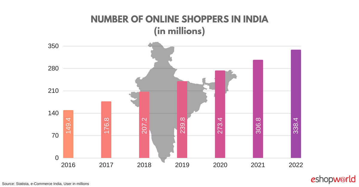 Number-of-Online-Shoppers in India www.digitalveena.com