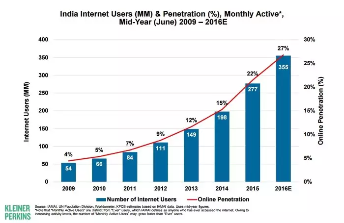 Internet Users in India www.digitalveena.com