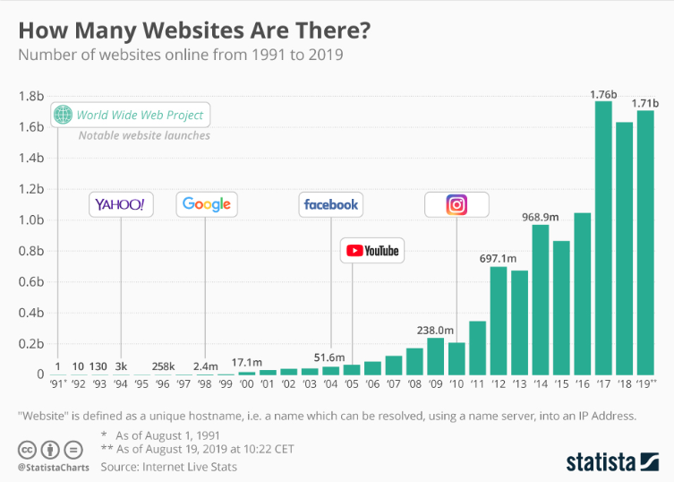 Number of Websites in World